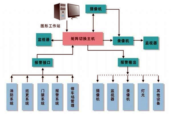 樓宇智能化係統的進度跟蹤調整！